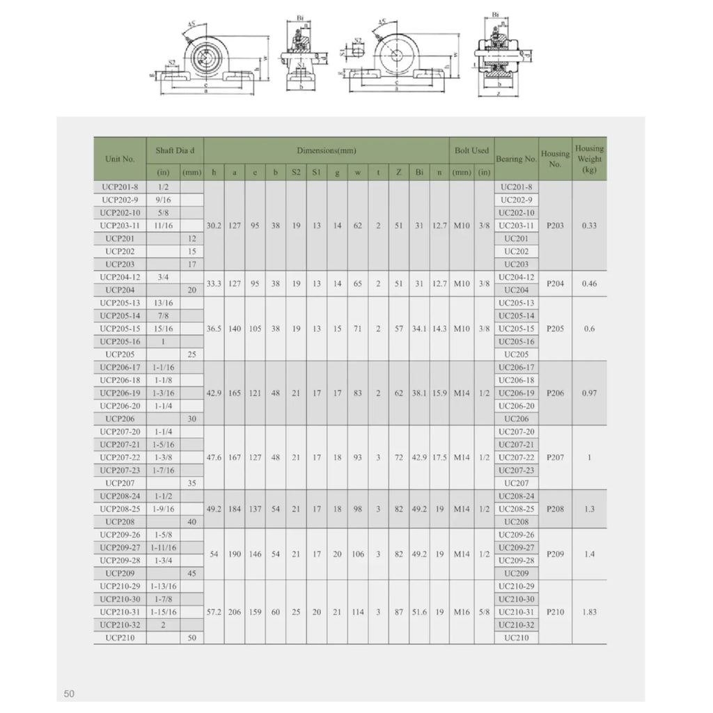 2x UCP207/20 1-1/4" Pillow Block Bearing Self Aligning Bottom Foot Mount Housing